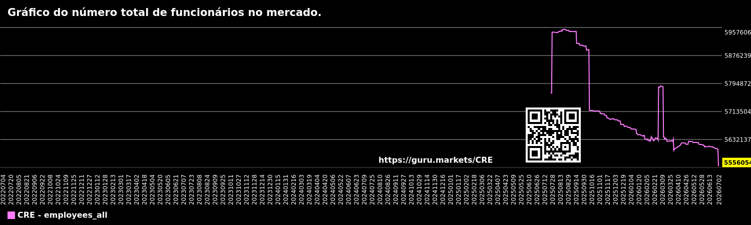 Gráfico do número total de funcionários no mercado.